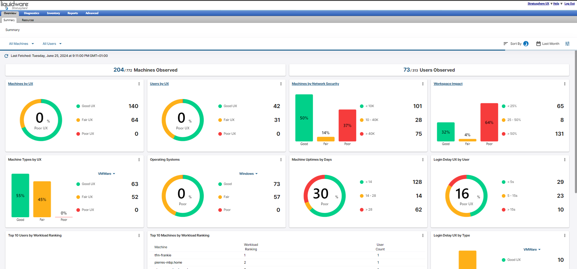 Comprehensive visibility into the entire DEX environment.