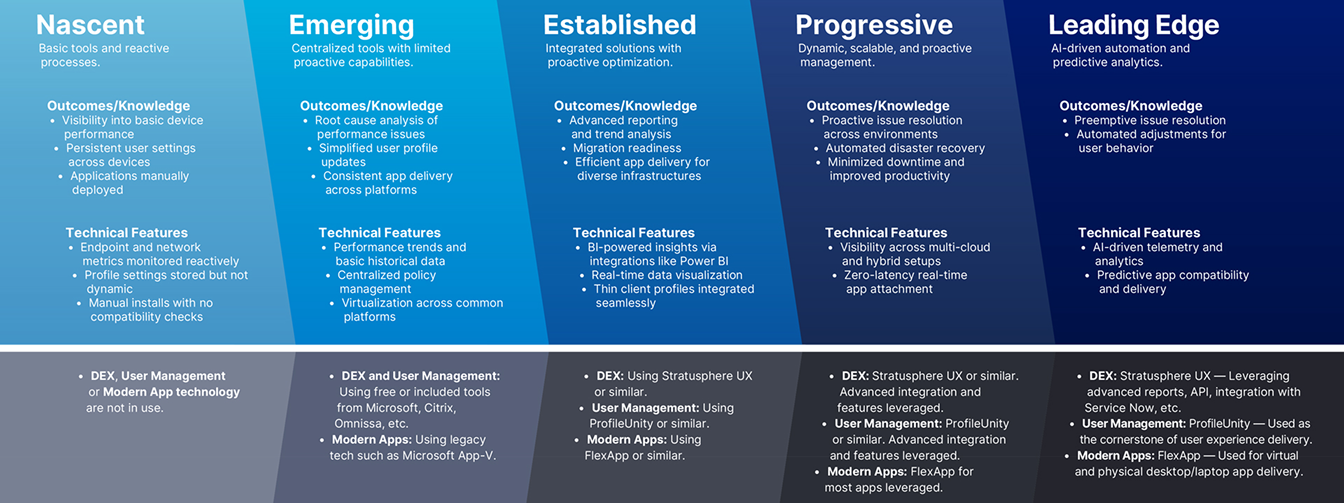 The Digital Maturity Framework